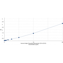 Graph showing standard OD data for Human Antigen-Presenting Glycoprotein CD1d (CD1D) 