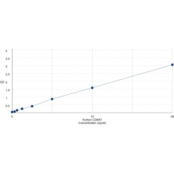 Graph showing standard OD data for Human Codanin 1 (CDAN1) 