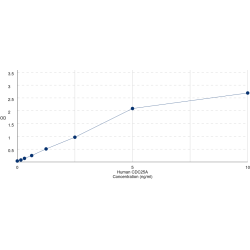 Graph showing standard OD data for Human M-Phase Inducer Phosphatase 1 (CDC25A) 