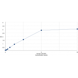 Graph showing standard OD data for Human M-Phase Inducer Phosphatase 3 (CDC25C) 