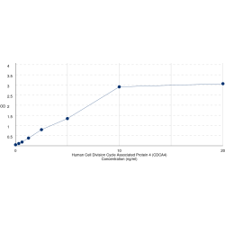Graph showing standard OD data for Human Cell Division Cycle Associated Protein 4 (CDCA4) 