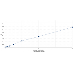 Graph showing standard OD data for Human Carcinoembryonic Antigen-Related Cell Adhesion Molecule 21 (CEACAM21) 