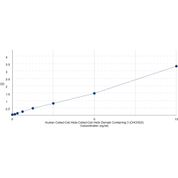 Graph showing standard OD data for Human Coiled-Coil-Helix-Coiled-Coil-Helix Domain Containing 3 (CHCHD3) 