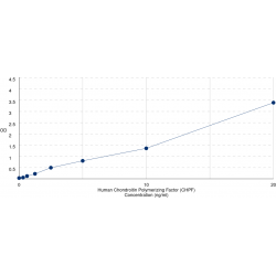 Graph showing standard OD data for Human Chondroitin Polymerizing Factor (CHPF) 