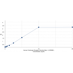 Graph showing standard OD data for Human Cholinergic Receptor, Nicotinic Beta 1 (CHRNB1) 