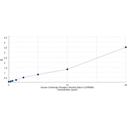 Graph showing standard OD data for Human Cholinergic Receptor, Nicotinic Beta 4 (CHRNB4) 