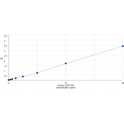 Graph showing standard OD data for Human C-Type Lectin Domain Family 18 Member A (CLEC18A) 