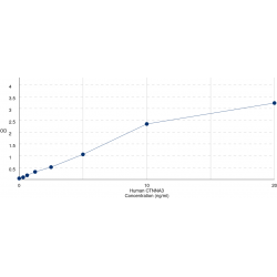 Graph showing standard OD data for Human Catenin Alpha 3 (CTNNA3) 