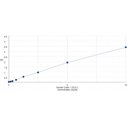 Graph showing standard OD data for Human Cullin 1 (CUL1) 