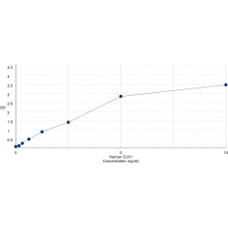 Graph showing standard OD data for Human Cut Like Homeobox 1 (CUX1) 