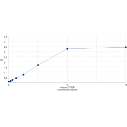 Graph showing standard OD data for Human Cytochrome B5 Type B (CYB5B) 