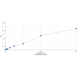 Graph showing standard OD data for Human Cytochrome C1 (CYC1) 