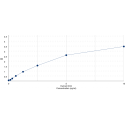 Graph showing standard OD data for Human Netrin Receptor DCC (DCC) 