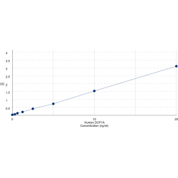 Graph showing standard OD data for Human mRNA-Decapping Enzyme 1A (DCP1A) 