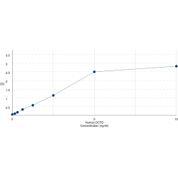 Graph showing standard OD data for Human Deoxycytidylate Deaminase (DCTD) 