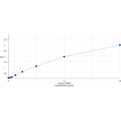 Graph showing standard OD data for Human Diacylglycerol Kinase Theta (DGKQ) 