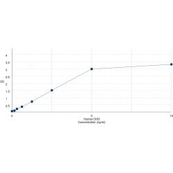 Graph showing standard OD data for Human Exosome complex exonuclease DIS3 (DIS3) 