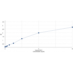 Graph showing standard OD data for Human H/ACA Ribonucleoprotein Complex Subunit DKC1 (DKC1) 