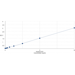 Graph showing standard OD data for Human Distal-Less Homeobox 1 (DLX1) 