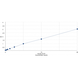 Graph showing standard OD data for Human Distal-Less Homeobox 3 (DLX3) 