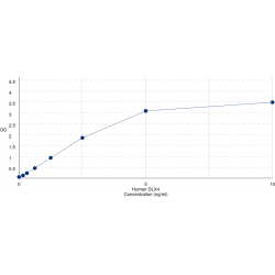 Graph showing standard OD data for Human Distal-Less Homeobox 4 (DLX4) 