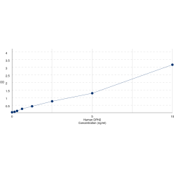 Graph showing standard OD data for Human Diphthamide Biosynthesis Protein 2 (DPH2) 