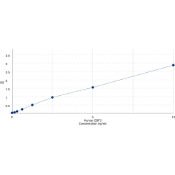 Graph showing standard OD data for Human Early B-Cell Factor 3 (EBF3) 