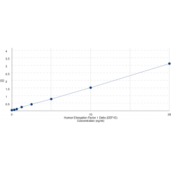 Graph showing standard OD data for Human Elongation Factor 1 Delta (EEF1D) 