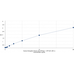 Graph showing standard OD data for Human Elongation Factor-Like GTPase 1 / EFTUD1 (EFL1) 