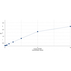 Graph showing standard OD data for Human Eukaryotic Translation Initiation Factor 2B Subunit Gamma (EIF2B3) 