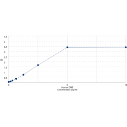 Graph showing standard OD data for Human Embigin (EMB) 