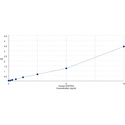Graph showing standard OD data for Human Ectonucleoside Triphosphate Diphosphohydrolase 4 (ENTPD4) 