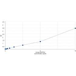 Graph showing standard OD data for Human Ectonucleoside Triphosphate Diphosphohydrolase 4 (ENTPD4) 