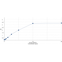 Graph showing standard OD data for Human Exosome Component 1 (EXOSC1) 