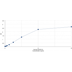 Graph showing standard OD data for Human Exosome Component 10 (EXOSC10) 