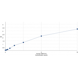 Graph showing standard OD data for Human Refilin A (FAM101A) 