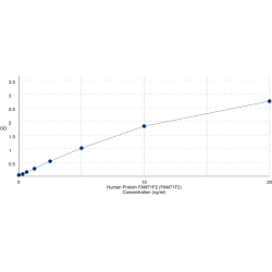 Graph showing standard OD data for Human Protein FAM71F2 (FAM71F2) 