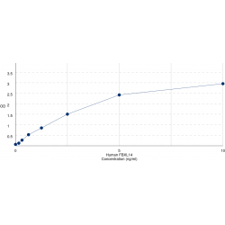 Graph showing standard OD data for Human F-Box And Leucine-Rich Repeat Protein 14 (FBXL14) 