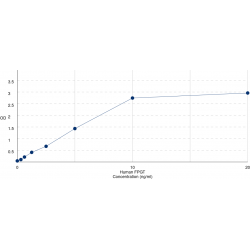 Graph showing standard OD data for Human Fucose-1-Phosphate Guanylyltransferase (FPGT) 