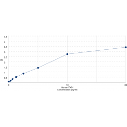 Graph showing standard OD data for Human Mitochondrial Import Inner Membrane Translocase Subunit Tim10 B (FXC1) 