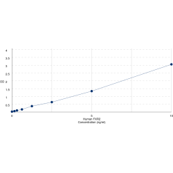 Graph showing standard OD data for Human Fragile X Mental Retardation, Autosomal Homolog 2 (FXR2) 