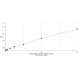 Graph showing standard OD data for Human GRB2 Associated Binding Protein 2 (GAB2) 