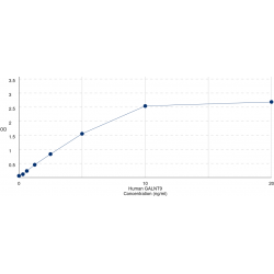 Graph showing standard OD data for Human Polypeptide N-Acetylgalactosaminyltransferase 9 (GALNT9) 