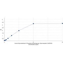 Graph showing standard OD data for Human Glyceraldehyde-3-Phosphate Dehydrogenase, Spermatogenic (GAPDHS) 