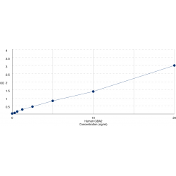 Graph showing standard OD data for Human Non-Lysosomal Glucosylceramidase (GBA2) 