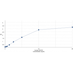Graph showing standard OD data for Human N-Acetyllactosaminide Beta-1,6-N-Acetylglucosaminyl-Transferase (GCNT2) 
