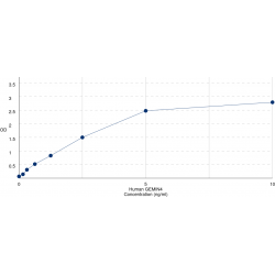 Graph showing standard OD data for Human Gem Associated Protein 4 (GEMIN4) 