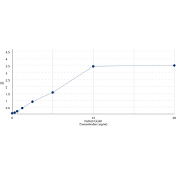 Graph showing standard OD data for Human ADP Ribosylation Factor Binding Protein GGA1 (GGA1) 