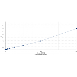 Graph showing standard OD data for Human GIPC PDZ Domain Containing Family, Member 2 (GIPC2) 