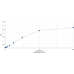 Graph showing standard OD data for Human Putative Glycerol Kinase 5 (GK5) 